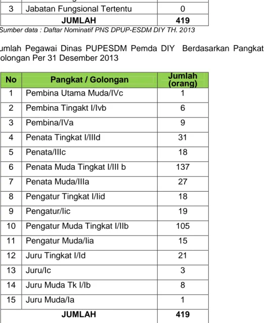 Tabel  I.2  Jumlah Pegawai Dinas PUPESDM Pemda DIY  Berdasarkan Pangkat /  Golongan Per 31 Desember 2013 