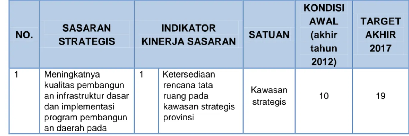 Tabel II.1. Sasaran Strategis dan Indikator Kinerja Sasaran 