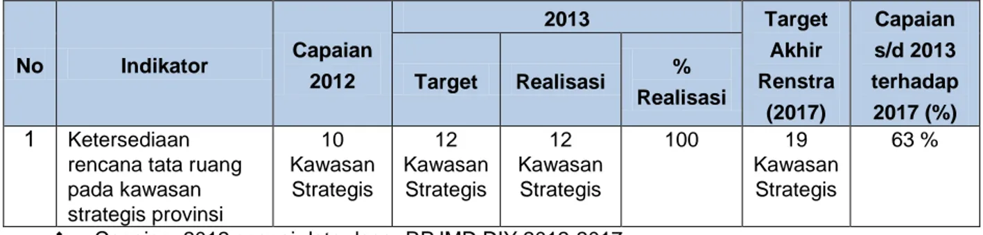 Tabel III.3   Target dan Realisasi Kinerja Indikator  Ketersediaan Rencana Tata  Ruang Pada Kawasan Strategis Provinsi 