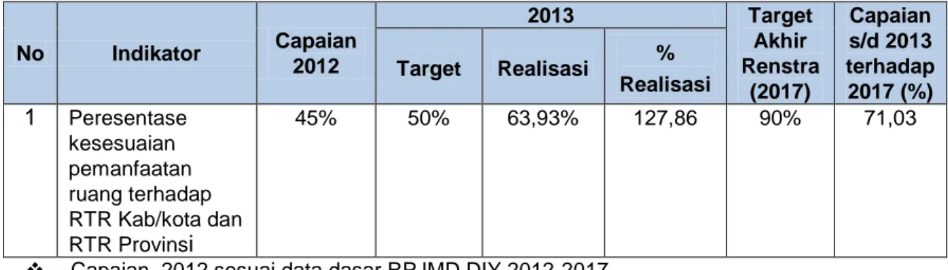 Tabel III.4  Target dan Realisasi Kinerja Indikator  Peresentase  Kesesuaian  Pemanfaatan Ruang Terhadap RTR Kab/Kota Dan RTR Provinsi 