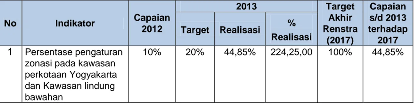 Tabel III.5   Target dan Realisasi indikator  Kinerja  Peresentase pengaturan  zonasi  pada  Kawasan  Kerkotaan Yogyakarta dan Kawasan  lindung bawahan  No  Indikator  Capaian  2012  2013  Target Akhir  Renstra  (2017)  Capaian  s/d 2013  terhadap 2017  Ta