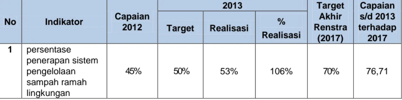Tabel III.9  Target dan Realisasi Kinerja indikator persentase penerapan sistem  pengelolaan sampah ramah lingkungan