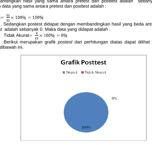 Gambar 3.5 Grafik Posttest  