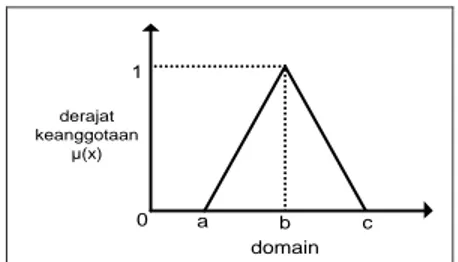 Gambar 1. Grafik representasi kurva segitiga 