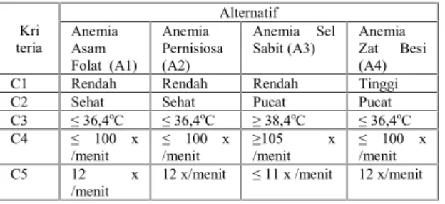 Tabel 4. Tabel Rating Kecocokan Alternatif pada Setiap Kriteria Alternatif Kriteria C1 C2 C3 C4 C5 Anemia  Asam Folat 0,2 0,4 0,3 0,4 0,8 Anemia Pernisiosa 0,5 0,4 0,4 0,3 0,6 Anemia  Sel Sabit 0,4 0,4 0,5 0,8 0,8 Anemia  Zat Besi 0,8 0,8 0,4 0,4 0,5