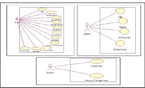Gambar 1  Usecase Diagram