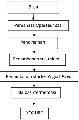 Gambar 1 memperlihatkan diagram alir tahapan proses pembuatan produk homade  yogurt menurut invensi ini