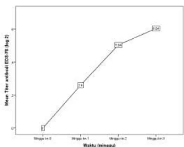 Gambar  1.  Grafik  peningkatan  titer  antibodi EDS 