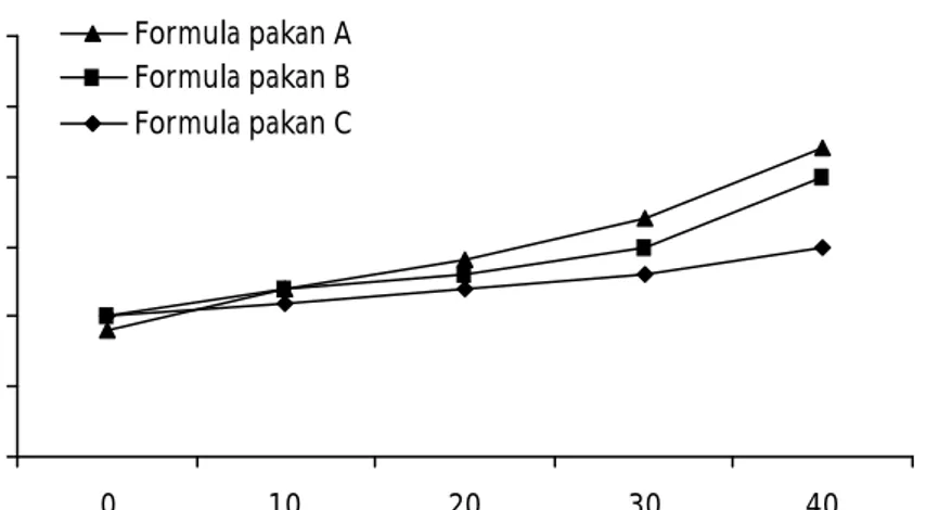 Gambar  5. Suhu media air pemeliharaan ikan nila BEST