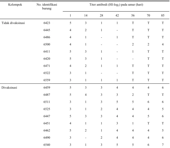 Tabel 1.   Perkembangan titer antibodi pada anak-anak burung unta yang tidak divaksinasi dan divaksinasi dengan vaksin  Newcastle disease, kemudian ditantang dengan virus Newcastle disease galur velogenik 