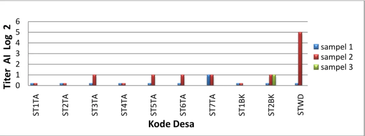 Gambar 1.  Hasil titer antibodi terhadap Avian Influenza (AI) itik petelur fase starter  di Kecamatan Gadingrejo 