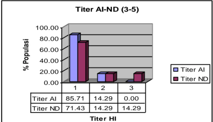Gambar 1. Hasil Uji HI pada hari ke-14 pascavaksinasi AI dan ND pada kelompok yang  mendapat perlakuan vaksinasi AI saat ayam berumur 3 hari dan vaksinasi ND saat  ayam umur 5 hari 