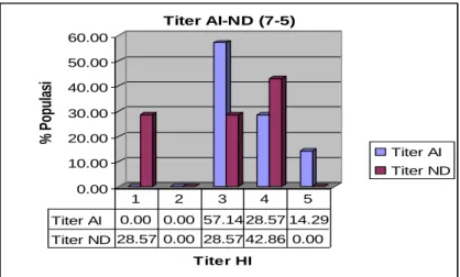 Gambar 3. Titer antibodi terhadap AI dan ND pada kelompok yang mendapat perlakuan vaksinasi  AI pada hari ke-7 dan vaksinasi ND pada hari ke-5 
