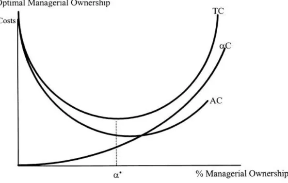 Figur 1.1 Optimal Managerial Ownership 