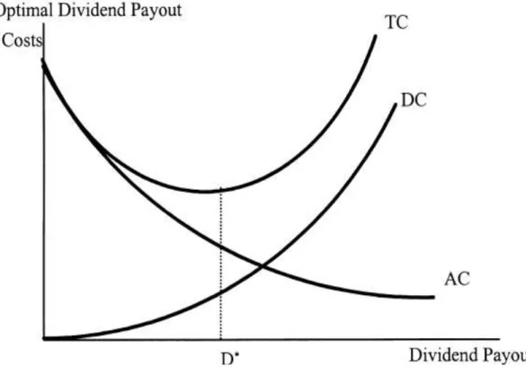 Figur 1.2 Optimum Dividend Payout 