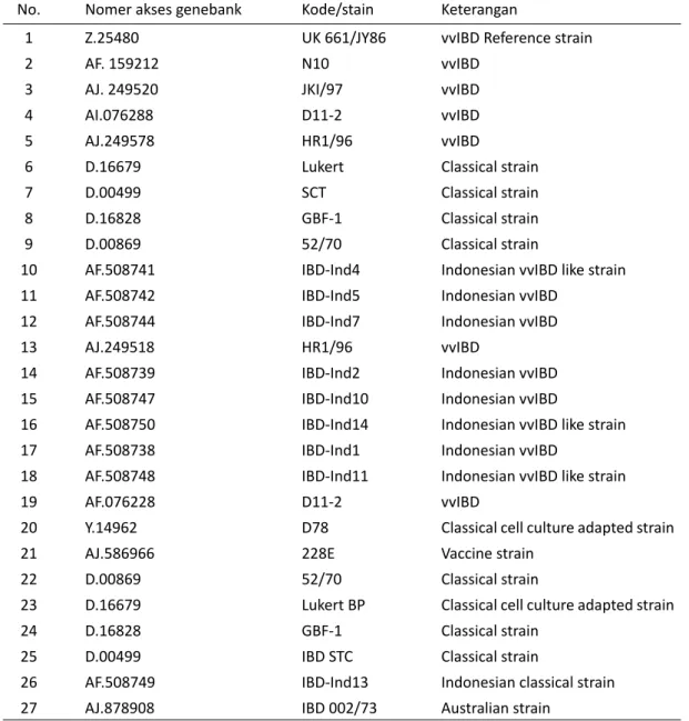 Tabel 2 Data virus IBD yang telah dideposisi di genebank dan digunakan dalam analisis pada penelitian ini