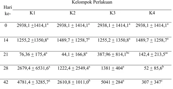 Tabel 3 Rataan titer antibodi terhadap IBD pada masing-masing kelompok  perlakuan  Hari  ke-  Kelompok Perlakuan  K1 K2 K3 K4  0 2938,1  +1414,1 a  2938,1 + 1414,1 a     2938,1 + 1414,1 a  2938,1  + 1414,1 a 14 1255,2  +1350,8 a  1489,7 + 1258,7 a     1255