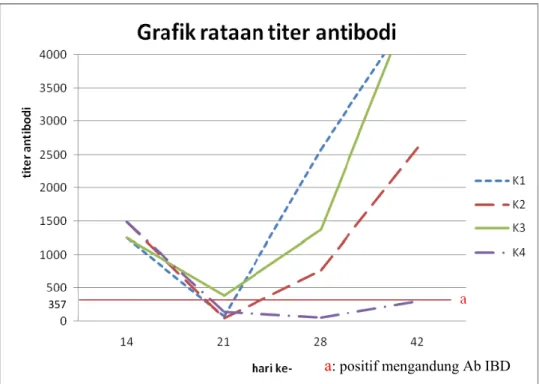 Gambar 4 Rataan titer antibodi per kelompok perlakuan 
