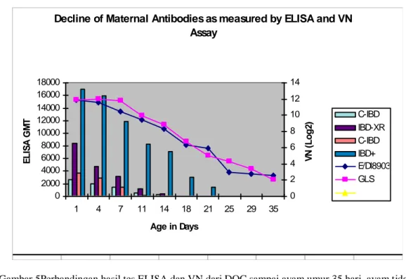 Gambar 5Perbandingan hasil tes ELISA dan VN dari DOC sampai ayam umur 35 hari, ayam tidak  divaksinasi  (Dewell, 2008) 