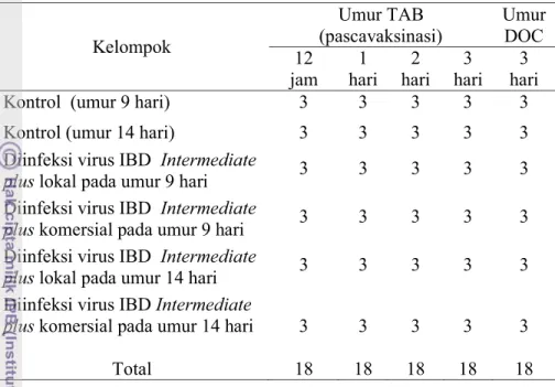 Tabel 2  Jumlah TAB dan DOC yang diterminasi (butir/ekor) 
