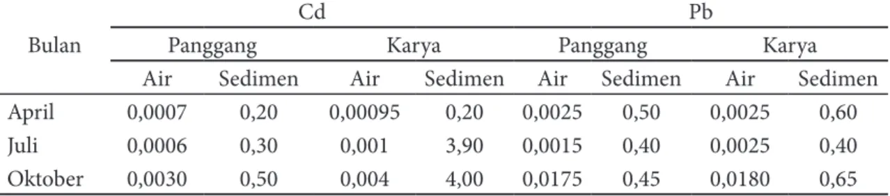 Tabel 2 menunjukkan bahwa konsentrasi  timbal pada bulan April dan Juli, umumnya  memiliki konsentrasi yang masih jauh dibawah  Tabel 2 Rata-rata kandungan logam berat Cd dan Pb pada air (mg/L) dan sedimen (mg/kg)