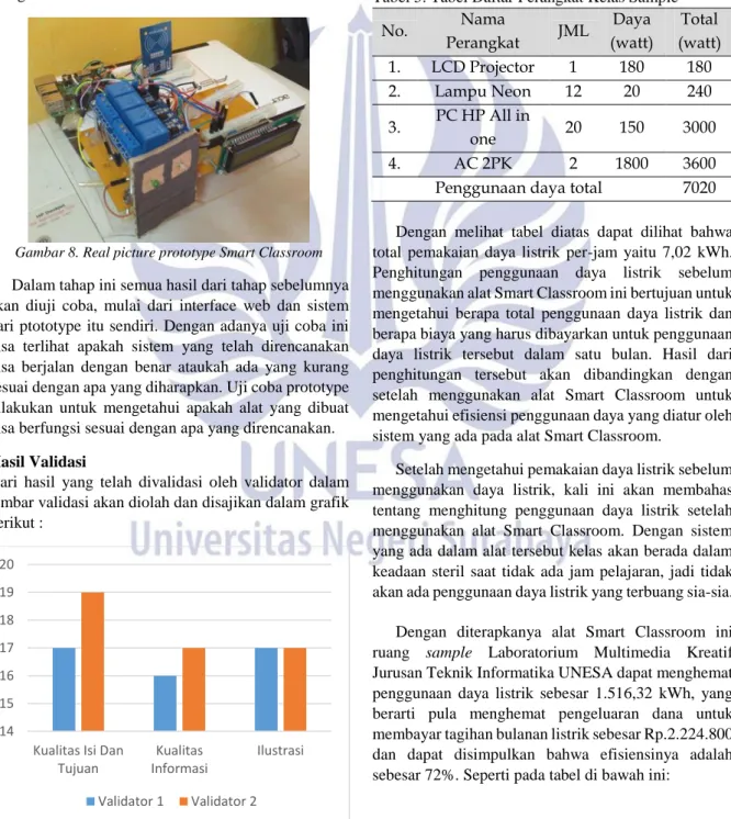 Gambar 8. Real picture prototype Smart Classroom  Dalam tahap ini semua hasil dari tahap sebelumnya  akan  diuji  coba,  mulai  dari  interface  web  dan  sistem  dari ptototype itu sendiri