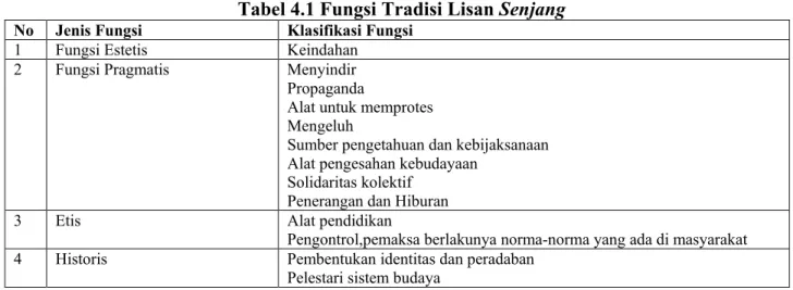 Tabel 4.1 Fungsi Tradisi Lisan Senjang 