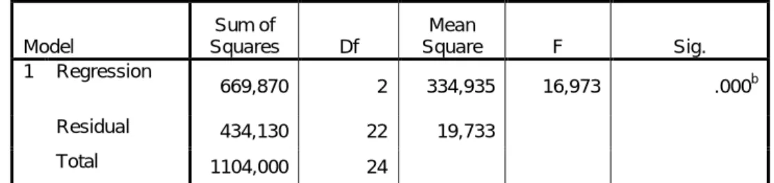 Tabel 4.9  Uji Homogenitas  ANOVA a Model  Sum of  Squares  Df  Mean  Square  F  Sig.  1  Regression  669,870  2  334,935  16,973  .000 b Residual  434,130  22  19,733        Total  1104,000  24           a