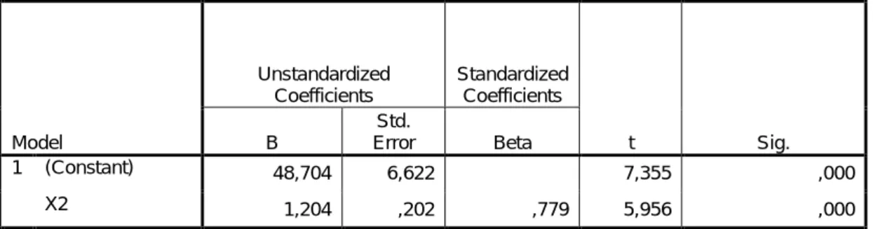 Tabel 4.11  Uji T X2 Terhadap Y  Coefficients a Model  Unstandardized Coefficients  Standardized Coefficients  t  Sig