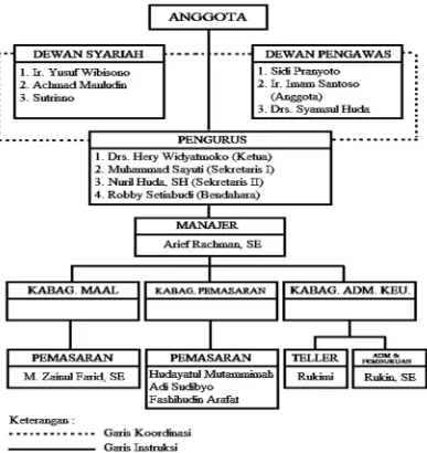 Gambar 4.1 Struktur Organisasi Personalia 