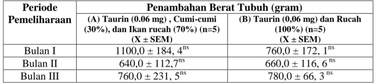 Tabel 3. Rerata penambahan taurin pada pakan yang berbeda terhadap berat tubuh  Cobia (R