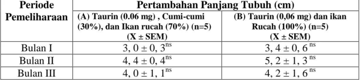Tabel 4. Rerata penambahan taurin pada pakan alami yang berbeda terhadap  panjang tubuh Cobia (R