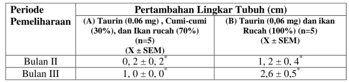 Tabel 5. Rerata penambahan taurin pada pakan alami yang berbeda terhadap  lingkar perut Cobia (R