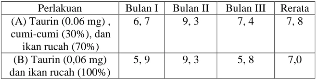Tabel 7. Ratio konversi pakan (Food Convertion Rate/FCR) Cobia (R. canadum)   Perlakuan  Bulan I  Bulan II  Bulan III  Rerata 