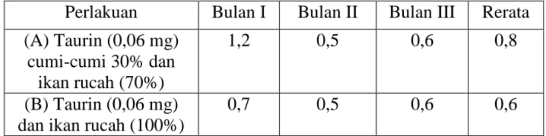 Tabel 8. Rerata laju pertumbuhan spesifik (Specific Growth Rate/SGR)               (%) Cobia (R