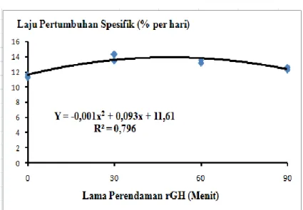 Grafik nilai optimum lama waktu perendaman terhadap laju pertumbuhan spesifik larva nila salin dapat  dilihat pada Gambar 1