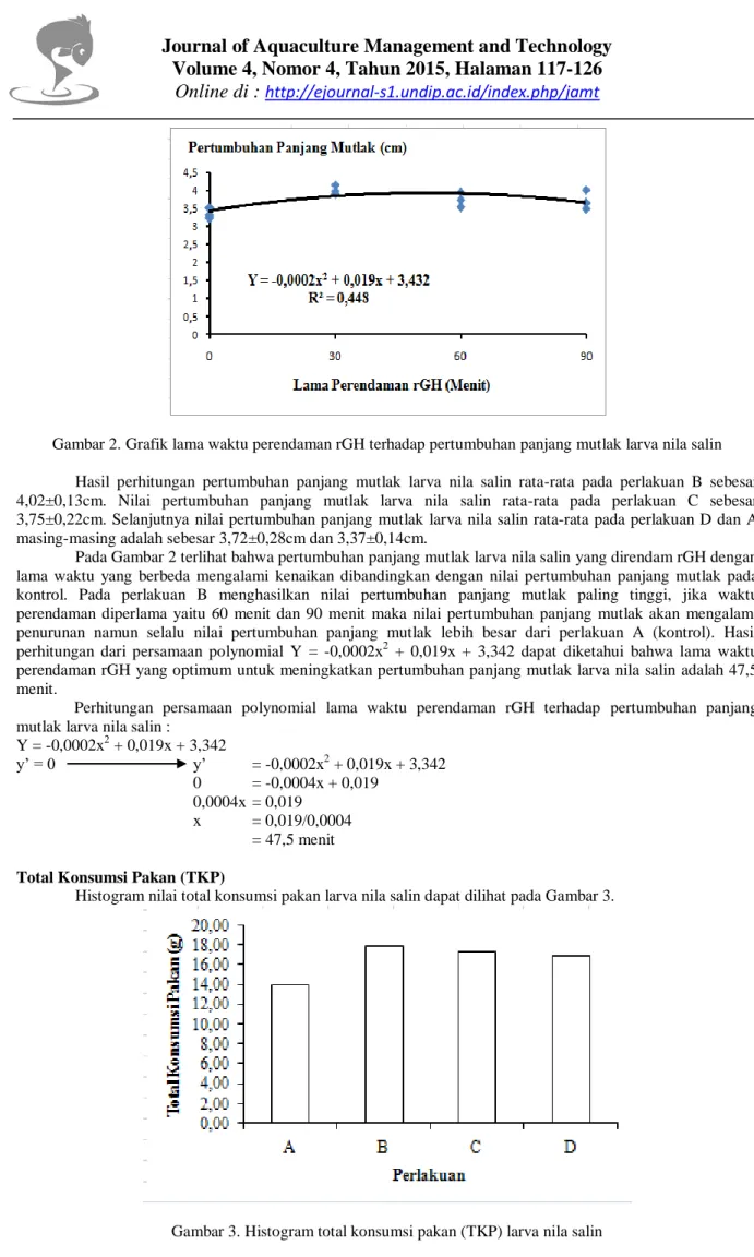 Gambar 3. Histogram total konsumsi pakan (TKP) larva nila salin 