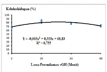 Grafik nilai optimum lama waktu perendaman terhadap pertumbuhan panjang mutlak dapat dilihat pada  Gambar 4