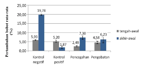 Gambar 2. Pertambahan bobot rerata ikan lele dumbo Clarias sp. (%) selama perlakuan. 
