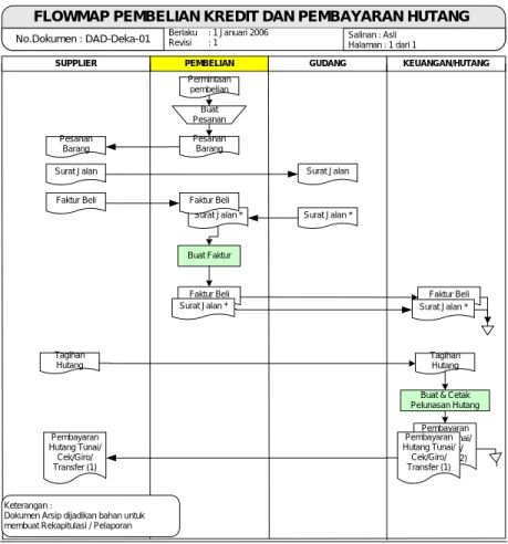Gambar 1.  Flow Map Sistem Informasi Pembelian Kredit 