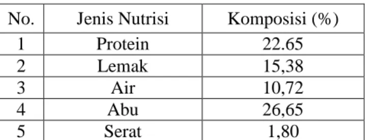 Tabel 1. Komposisi kandungan nutrisi ikan rucah. 