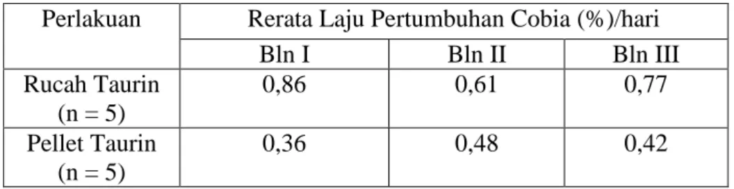 Tabel 6. Rerata  laju pertumbuhan Cobia (R.canadum) dengan pemberian  senyawa osmolit organik taurin pada pakan ikan rucah dan pellet  selama 3 bulan 