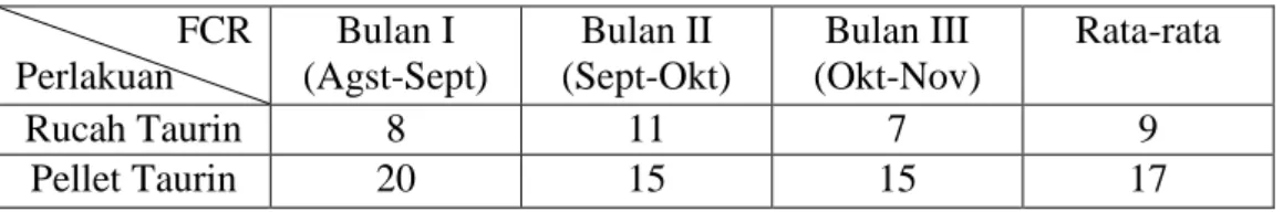 Tabel 8. Konversi pakan Cobia (R. canadum) dengan pemberian senyawa  osmolit organik taurin pada pakan ikan rucah dan pellet selama 3 bulan 