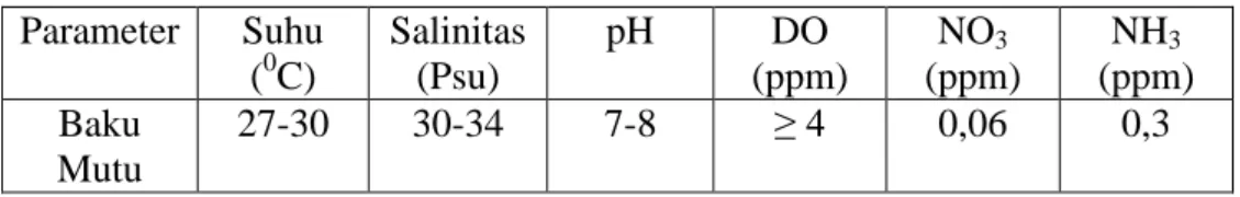 Tabel 9. Baku mutu kualitas air laut  Parameter  Suhu  ( 0 C)  Salinitas (Psu)  pH  DO  (ppm)  NO 3 (ppm)  NH 3 (ppm)  Baku  Mutu  27-30  30-34  7-8  ≥ 4  0,06  0,3 