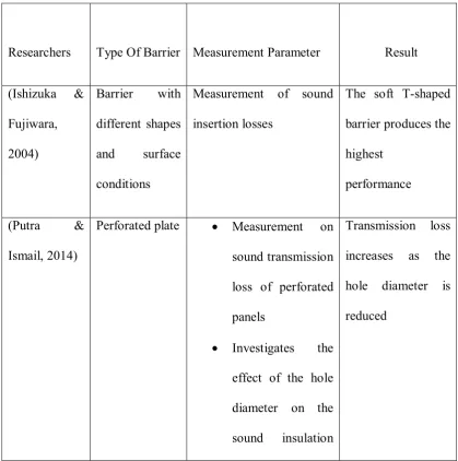 Table 2.1 : Previous Studies of Barrier System. 