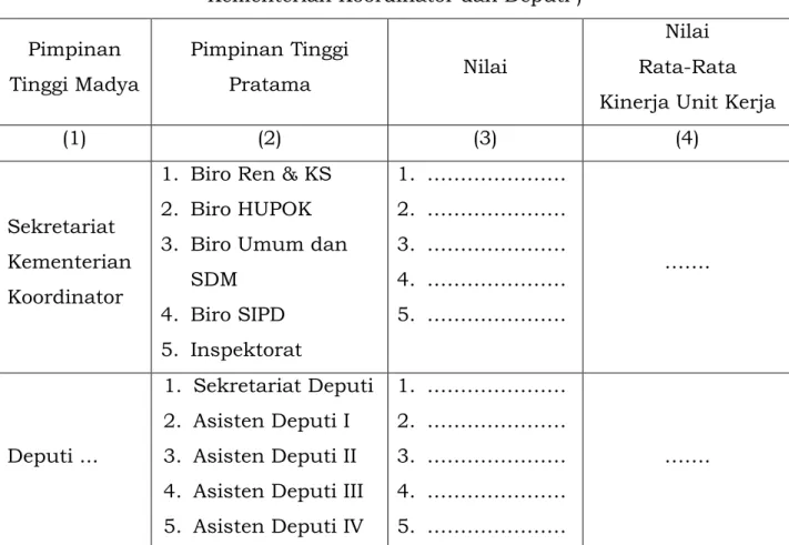Tabel 3 Penilaian Kinerja Unit Kerja Pimpinan Tinggi Madya (Sekretaris  Kementerian Koordinator dan Deputi ) 