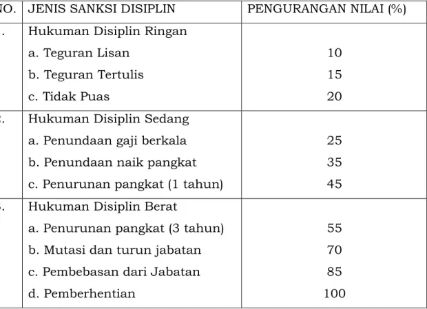 Tabel 7 Penilaian terhadap Keputusan penjatuhan Sanksi Disiplin di  Luar Komponen Kehadiran 