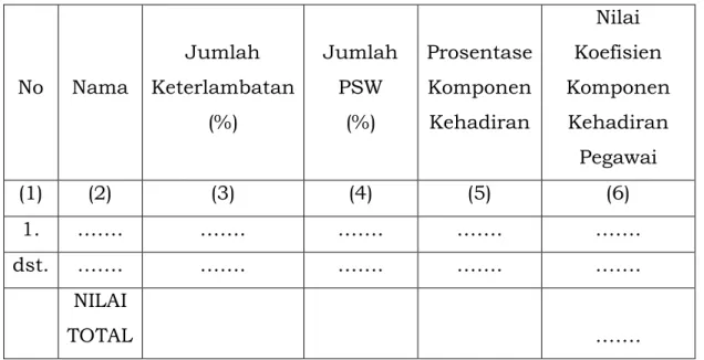 Tabel 12 Rekapitulasi Nilai Koefisien Komponen Kehadiran Pegawai   Unit Kerja : …………..………………  No  Nama  Jumlah  Keterlambatan  (%)  Jumlah PSW (%)  Prosentase Komponen Kehadiran  Nilai  Koefisien  Komponen Kehadiran  Pegawai  (1)  (2)  (3)  (4)  (5)  (6)  