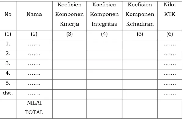 Tabel 13 Rekapitulasi Nilai Total Koefisien Tunjangan Kinerja  Unit Kerja : …………..………………  No  Nama  Koefisien  Komponen  Kinerja  Koefisien  Komponen Integritas  Koefisien  Komponen Kehadiran  Nilai KTK  (1)  (2)  (3)  (4)  (5)  (6)  1