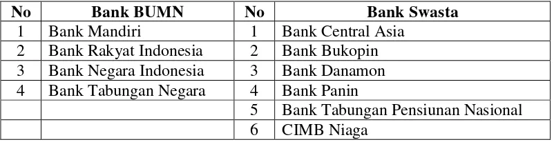 Tabel 1. Nama-nama bank yang menjadi objek penelitian berdasarkan kriteria yang telah ditentukan